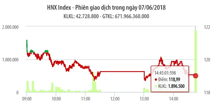 Chứng khoán ngày 7/6: TCB tăng trần giúp VN-Index thoát một phiên giảm điểm 1