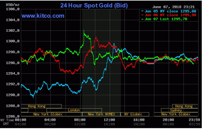 Giá vàng hôm nay 8/6: USD suy yếu nhưng chứng khoán lại cản đà tăng