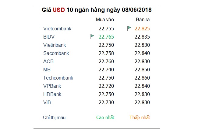 Tỷ giá hôm nay 8/6: USD lao dốc