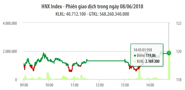 Chứng khoán ngày 8/6: 'Cú đánh ATC' tạo nên sự khác biệt cho VN-Index 1