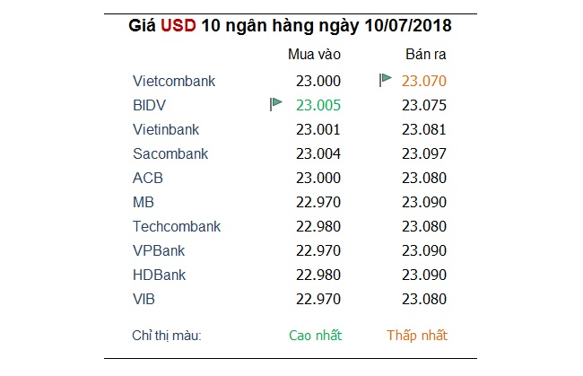 Tỷ giá hôm nay 10/7: Đồng bảng Anh gặp rắc rối, ngoại tệ khác hưởng lợi