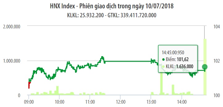 Chứng khoán ngày 10/7: Đợt ATC giật mạnh, VN-Index không thoát khỏi phiên giảm điểm 1