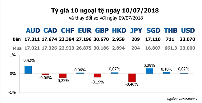 Tỷ giá hôm nay 10/7: Đồng bảng Anh gặp rắc rối, ngoại tệ khác hưởng lợi 1