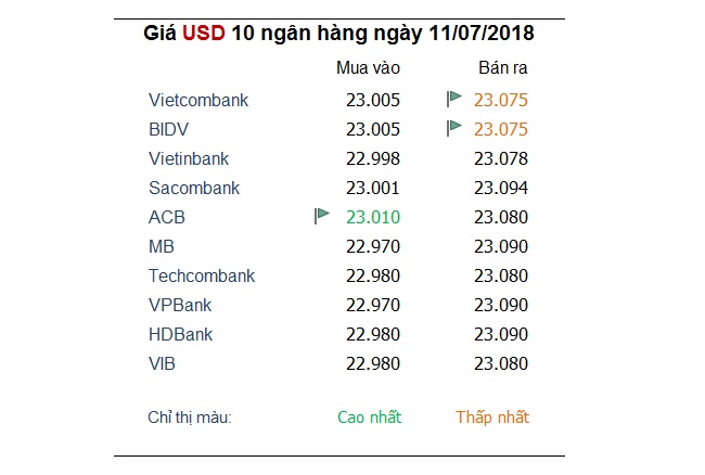 Tỷ giá hôm nay 11/7: Đồng USD khẳng định sức hút