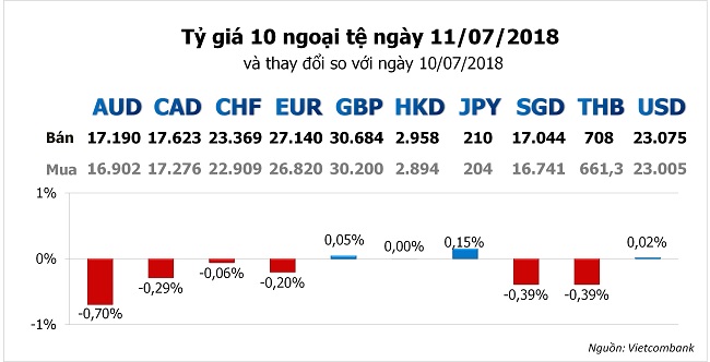 Tỷ giá hôm nay 11/7: Đồng USD khẳng định sức hút 1