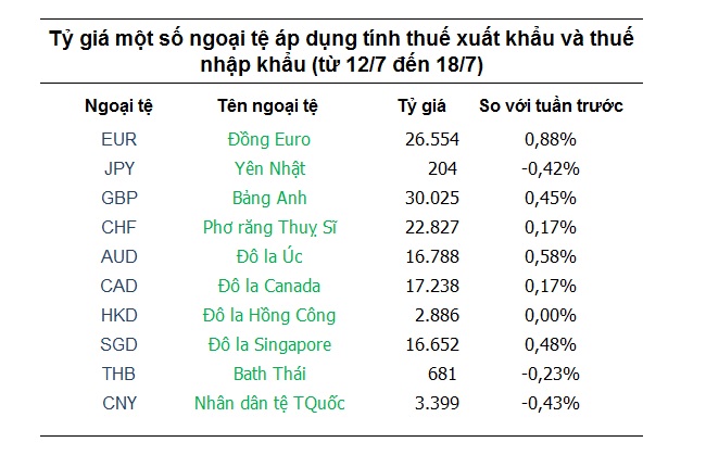 Tỷ giá hôm nay 12/7: USD trở thành thiên đường an toàn mới