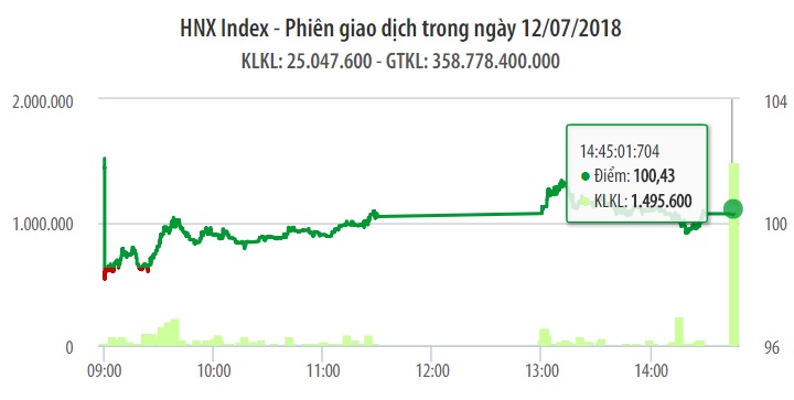 Chứng khoán ngày 12/7: VN-Index hồi 5 điểm dù giao dịch có 'buồn ngủ'  1