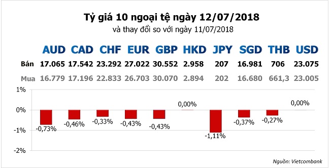 Tỷ giá hôm nay 12/7: USD trở thành thiên đường an toàn mới 2