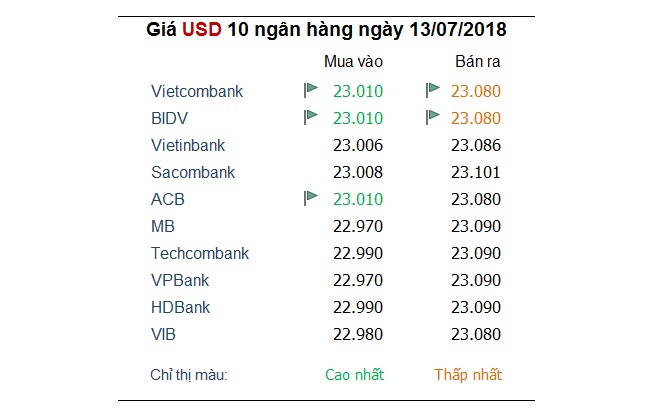 Tỷ giá hôm nay 13/7: Đồng Yên đang dần nhường lại sức hấp dẫn an toàn cho USD