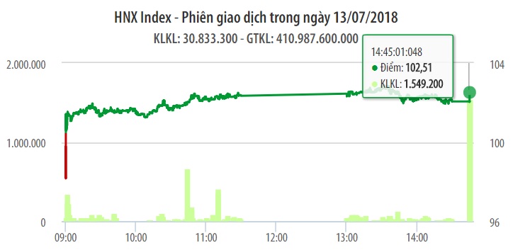 Chứng khoán ngày 13/7: Lực cầu trở lại, VN-Index tăng vững chắc hơn với 11 điểm 1