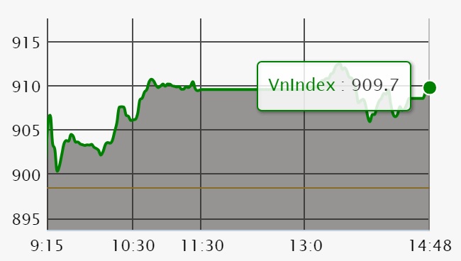 Chứng khoán ngày 13/7: Lực cầu trở lại, VN-Index tăng vững chắc hơn với 11 điểm