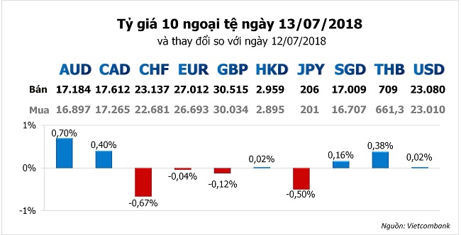 Tỷ giá hôm nay 13/7: Đồng Yên đang dần nhường lại sức hấp dẫn an toàn cho USD 1