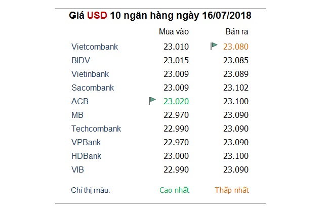 Tỷ giá hôm nay 16/7: Bảng Anh chiếm ưu thế khi USD điều chỉnh