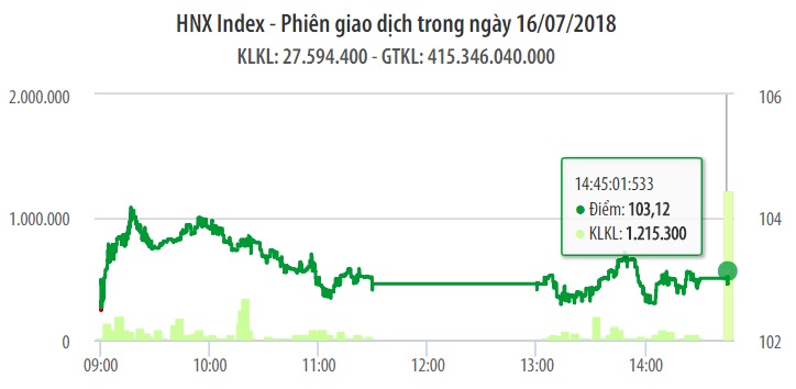 Chứng khoán ngày 16/7: VN-Index thoát hiểm ở 'phút thứ 89' 1