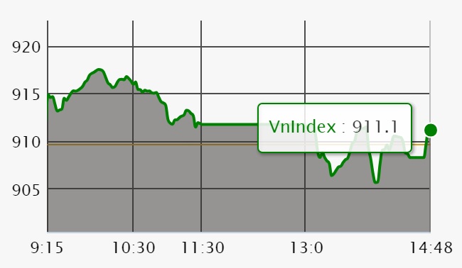 Chứng khoán ngày 16/7: VN-Index thoát hiểm ở 'phút thứ 89'