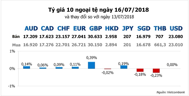 Tỷ giá hôm nay 16/7: Bảng Anh chiếm ưu thế khi USD điều chỉnh 1