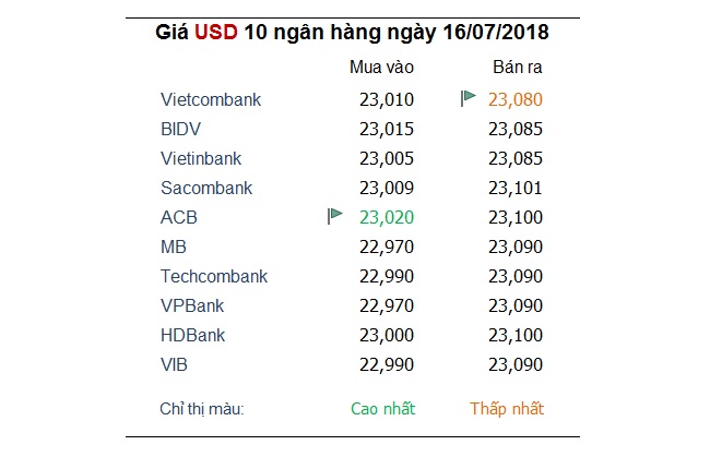 Tỷ giá hôm nay 17/7: USD chững lại và chờ đợi tín hiệu tiếp theo