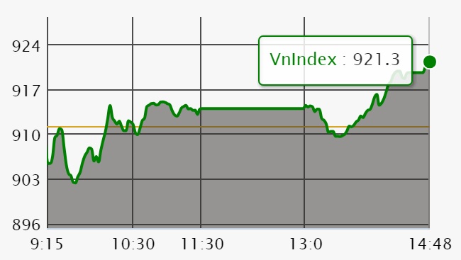 Chứng khoán ngày 17/7: Ngân hàng tạo bệ đỡ, VN-Index vọt lên 920 điểm