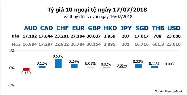 Tỷ giá hôm nay 17/7: USD chững lại và chờ đợi tín hiệu tiếp theo 1