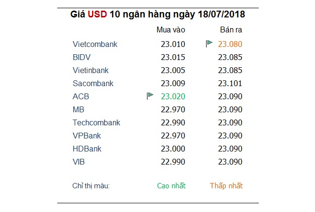 Tỷ giá hôm nay 18/7: Đồng USD lấy lại đà tăng 