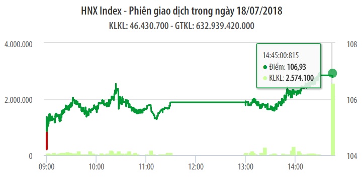 Chứng khoán ngày 18/7: 'Nhiên liệu' dồi dào, VN-Index tăng thuận lợi 21 điểm 1