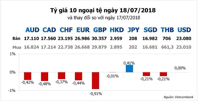 Tỷ giá hôm nay 18/7: Đồng USD lấy lại đà tăng  1