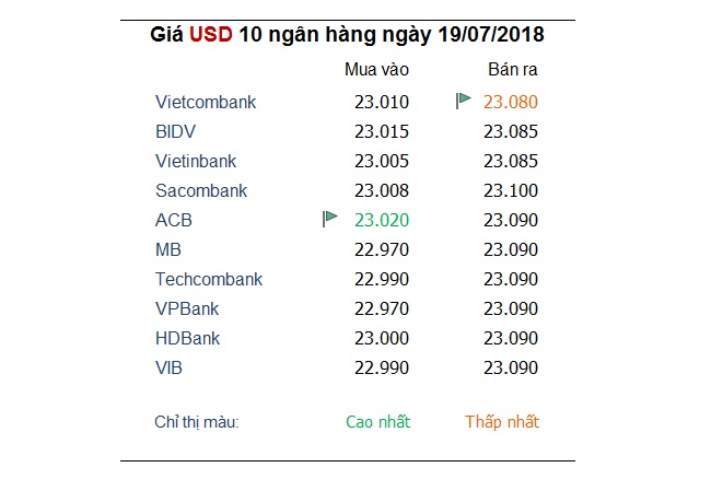 Tỷ giá hôm nay 19/7: USD tiếp tục nhận hỗ trợ từ Fed 1