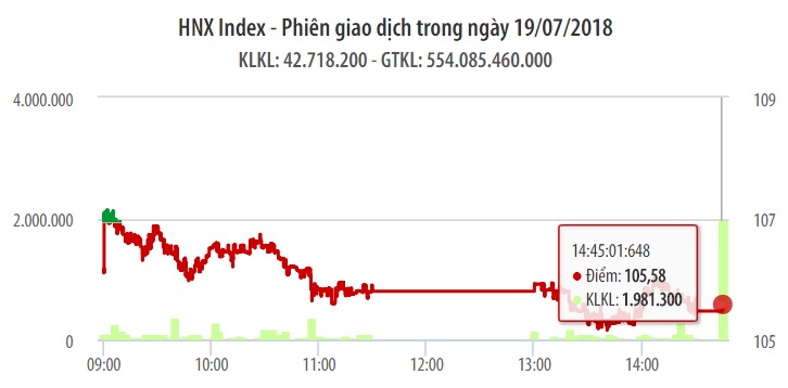 Chứng khoán ngày 19/7: MSN, VJC giúp VN-Index ghi nhận phiên tăng điểm thứ 6 1