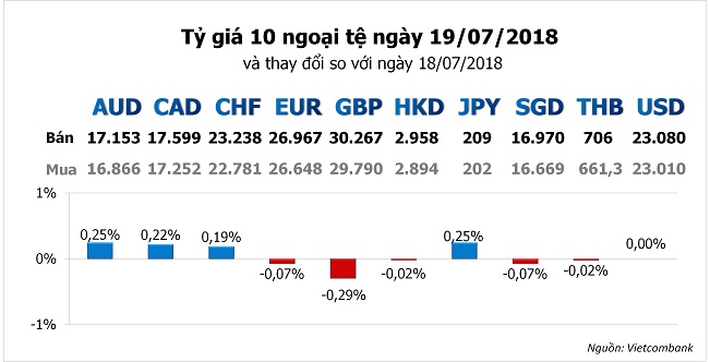 Tỷ giá hôm nay 19/7: USD tiếp tục nhận hỗ trợ từ Fed 2