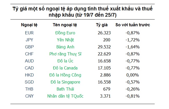 Tỷ giá hôm nay 19/7: USD tiếp tục nhận hỗ trợ từ Fed