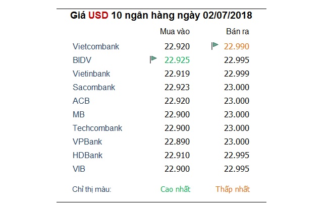 Tỷ giá hôm nay 2/7: Giá USD chững lại 