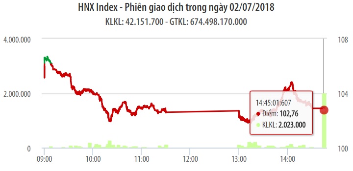 Chứng khoán ngày 2/7: Cầu bắt đáy có nhưng không đủ, VN-Index rớt 13 điểm 1