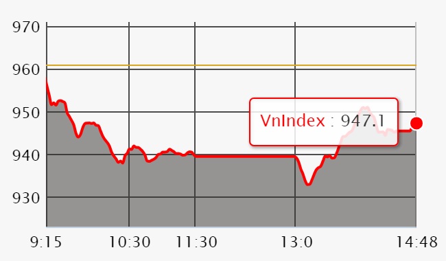 Chứng khoán ngày 2/7: Cầu bắt đáy có nhưng không đủ, VN-Index rớt 13 điểm