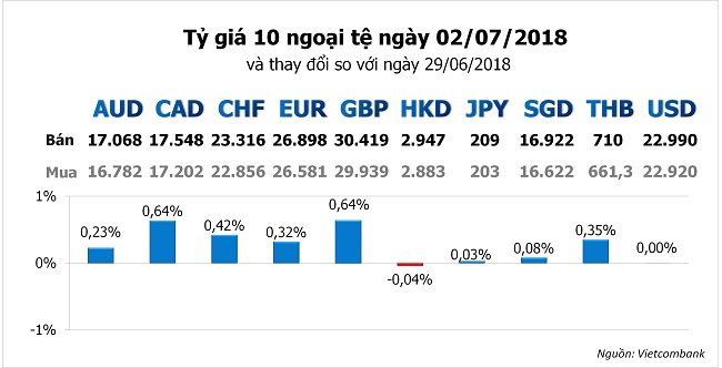 Tỷ giá hôm nay 2/7: Giá USD chững lại  1