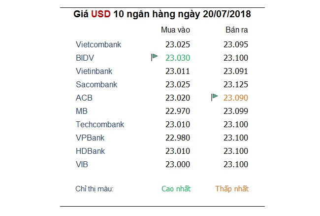 Tỷ giá hôm nay 20/7: Sau vài ngày chững lại, ngân hàng tiếp tục đà tăng giá USD