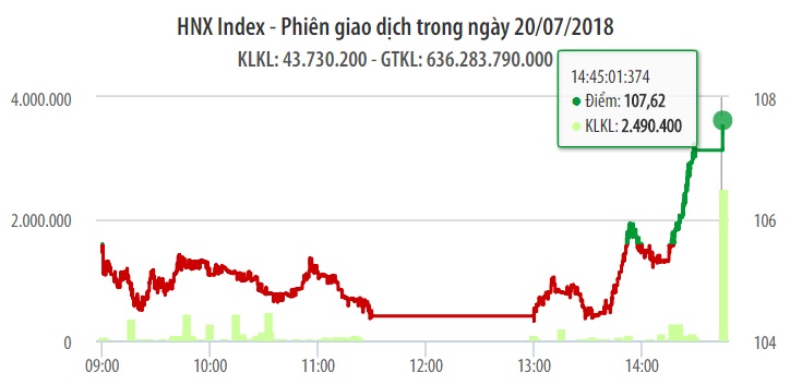 Chứng khoán ngày 20/9: SAB, VJC 'lật kèo' khiến VN-Index bị 'thổi bay' 10 điểm  1