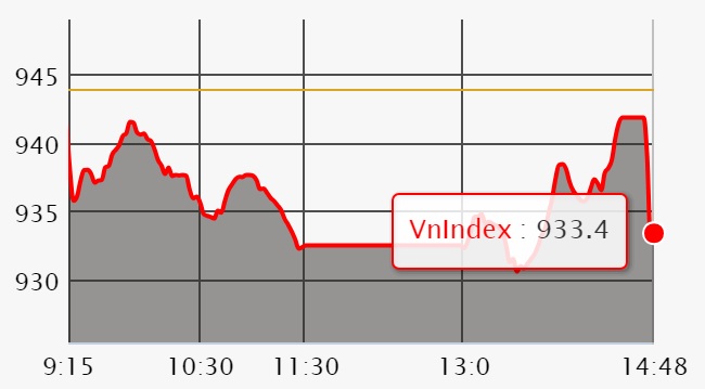 Chứng khoán ngày 20/9: SAB, VJC 'lật kèo' khiến VN-Index bị 'thổi bay' 10 điểm 