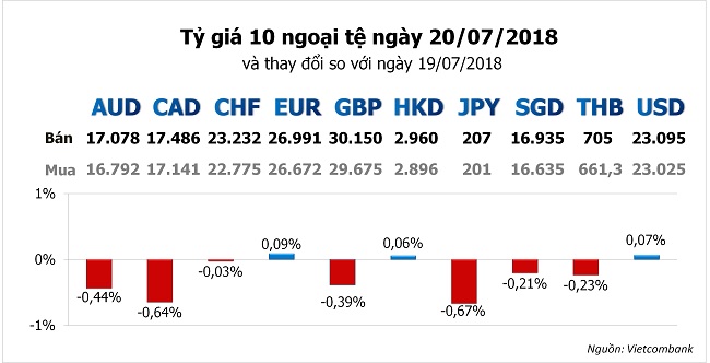 Tỷ giá hôm nay 20/7: Sau vài ngày chững lại, ngân hàng tiếp tục đà tăng giá USD 1