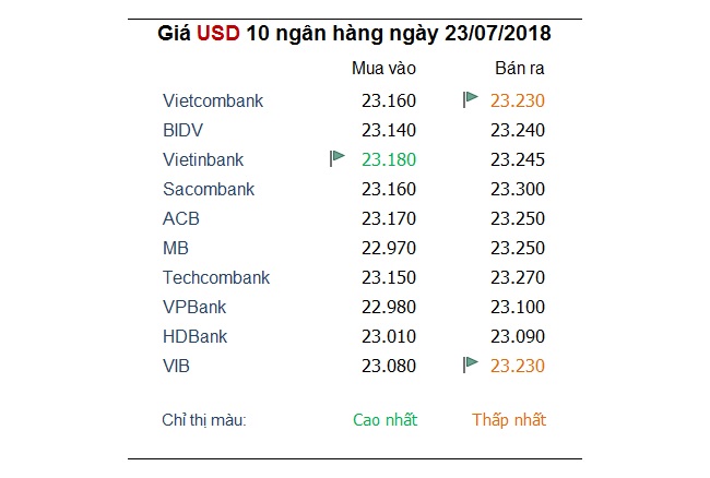 Tỷ giá hôm nay 23/7: Giá USD trong nước leo thang