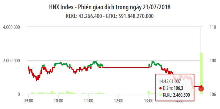 Chứng khoán ngày 23/7: Ngân hàng chốt lời mạnh, VN-Index mất gần hết nỗ lực cả phiên 1