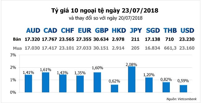 Tỷ giá hôm nay 23/7: Giá USD trong nước leo thang 1