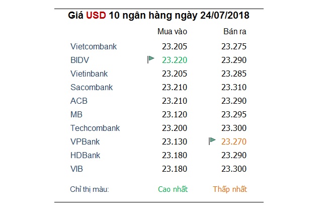 Tỷ giá hôm nay 24/7: Ngân hàng tiếp tục tăng giá USD một cách chóng mặt