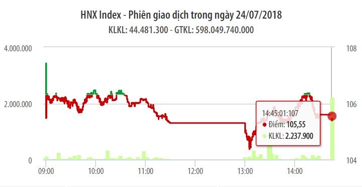 Chứng khoán ngày 24/7: MSN, VCB, VIC tạo điểm tựa giúp VN-Index chỉ còn giảm nhẹ 2 điểm 1