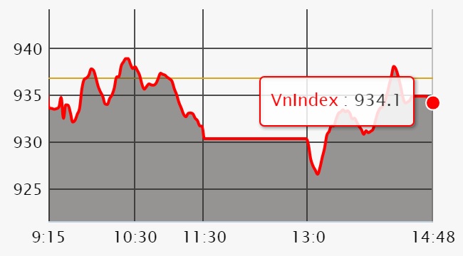 Chứng khoán ngày 24/7: MSN, VCB, VIC tạo điểm tựa giúp VN-Index chỉ còn giảm nhẹ 2 điểm