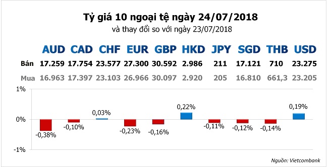 Tỷ giá hôm nay 24/7: Ngân hàng tiếp tục tăng giá USD một cách chóng mặt 1