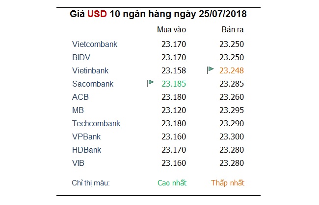 Tỷ giá hôm nay 25/7: Ngân hàng điều chỉnh trở lại giá USD