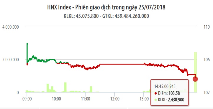 Chứng khoán ngày 25/7: Ngân hàng đè nặng khiến VN-Index lao dốc gần 7 điểm 1