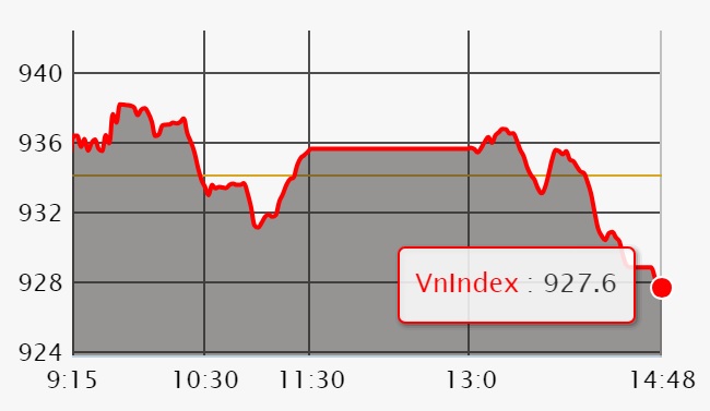 Chứng khoán ngày 25/7: Ngân hàng đè nặng khiến VN-Index lao dốc gần 7 điểm