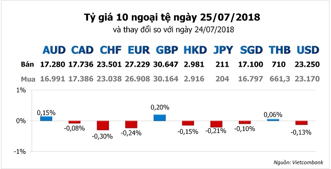 Tỷ giá hôm nay 25/7: Ngân hàng điều chỉnh trở lại giá USD 1