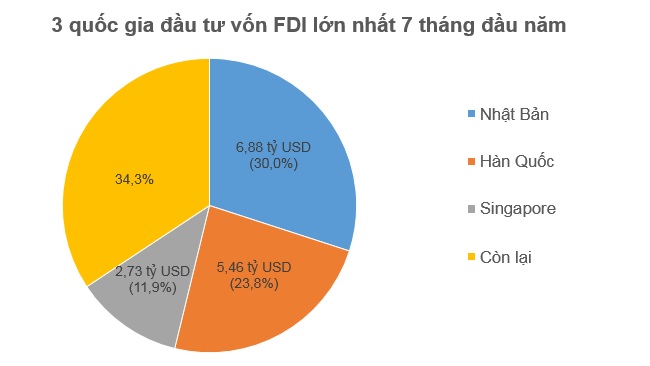 Nhật Bản tiếp tục khẳng định vị trí top 1 đầu tư FDI vào Việt Nam trong tháng 7 1